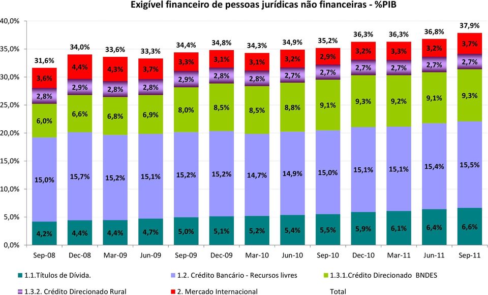 15,2% 15,1% 15,2% 15,2% 14,7% 14,9% 15,0% 15,1% 15,1% 15,4% 15,5% 5,0% 0,0% 4,2% 4,4% 4,4% 4,7% 5,0% 5,1% 5,2% 5,4% 5,5% 5,9% 6,1% 6,4% 6,6% Sep-08 Dec-08 Mar-09 Jun-09 Sep-09 Dec-09 Mar-10