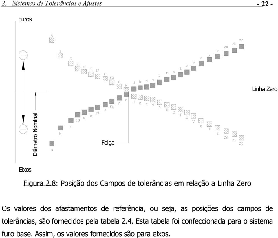 referência, ou seja, as posições dos campos de tolerâncias, são fornecidos pela tabela 2.4.