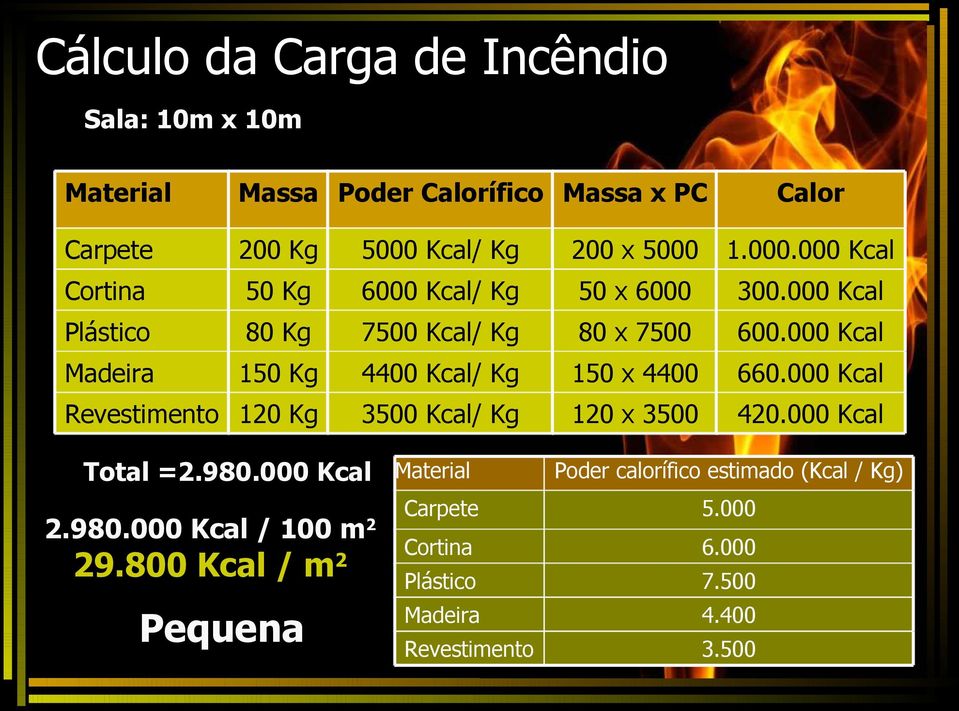 000 Kcal Madeira 150 Kg 4400 Kcal/ Kg 150 x 4400 660.000 Kcal Revestimento 120 Kg 3500 Kcal/ Kg 120 x 3500 420.000 Kcal Total =2.980.