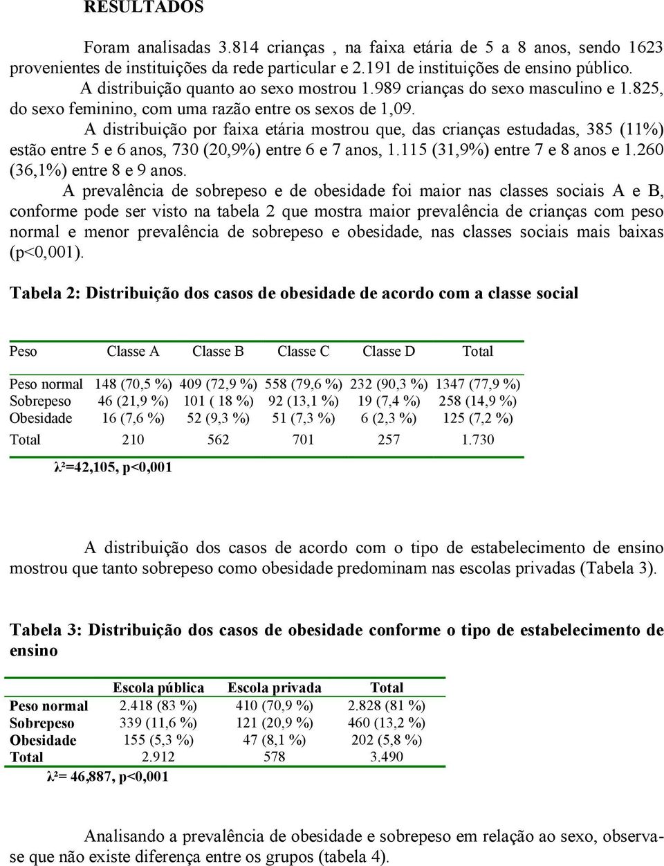 A distribuição por faixa etária mostrou que, das crianças estudadas, 385 (11%) estão entre 5 e 6 anos, 730 (20,9%) entre 6 e 7 anos, 1.115 (31,9%) entre 7 e 8 anos e 1.260 (36,1%) entre 8 e 9 anos.