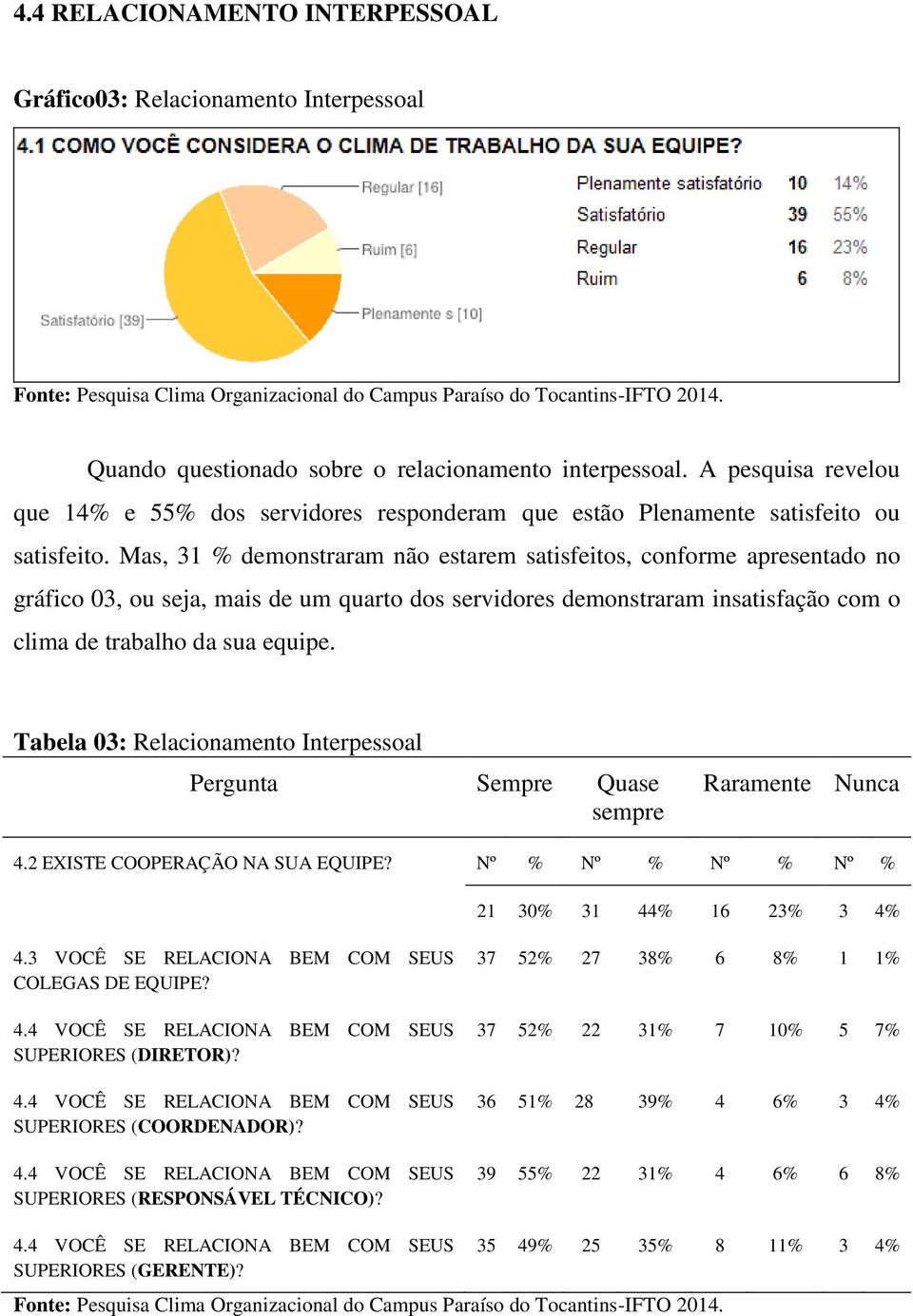 Mas, 31 % demonstraram não estarem satisfeitos, conforme apresentado no gráfico 03, ou seja, mais de um quarto dos servidores demonstraram insatisfação com o clima de trabalho da sua equipe.