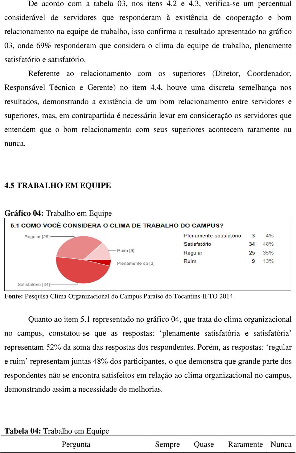 onde 69% responderam que considera o clima da equipe de trabalho, plenamente satisfatório e satisfatório.