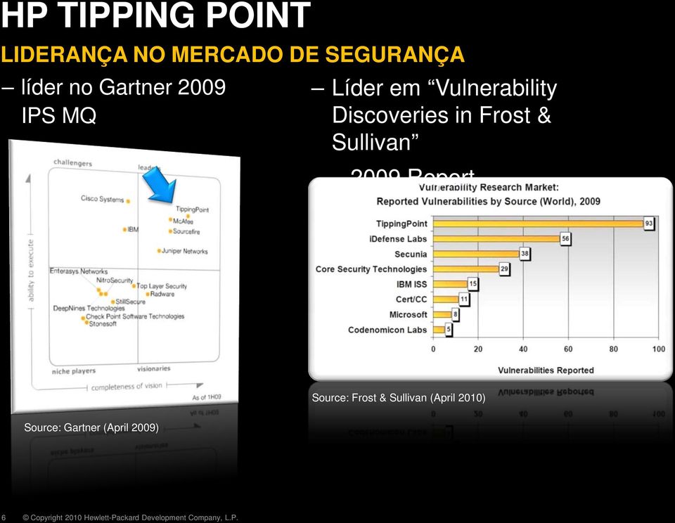 Discoveries in Frost & Sullivan 2009 Report Source: