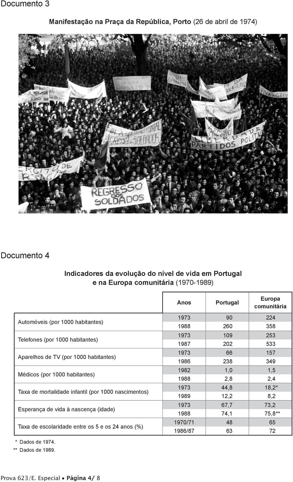 infantil (por 1000 nascimentos) Esperança de vida à nascença (idade) Taxa de escolaridade entre os 5 e os 24 anos (%) 1973 90 224 1988 260 358 1973 109 253 1987 202 533 1973 66 157 1986