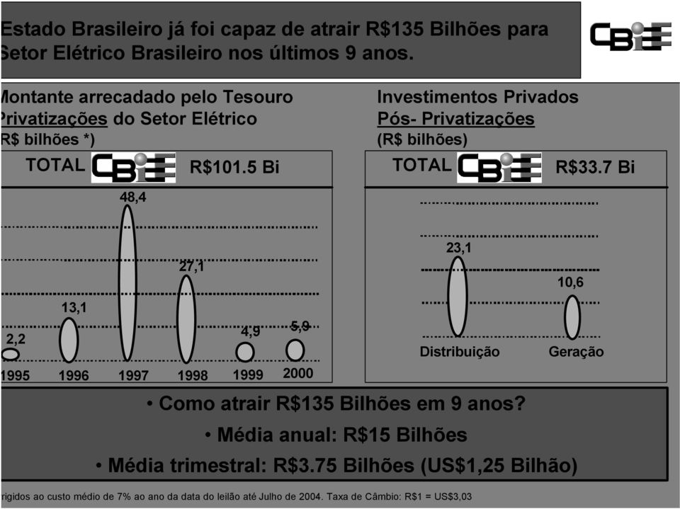 5 Bi Investimentos Privados Pós- Privatizações (R$ bilhões) TOTAL R$33.
