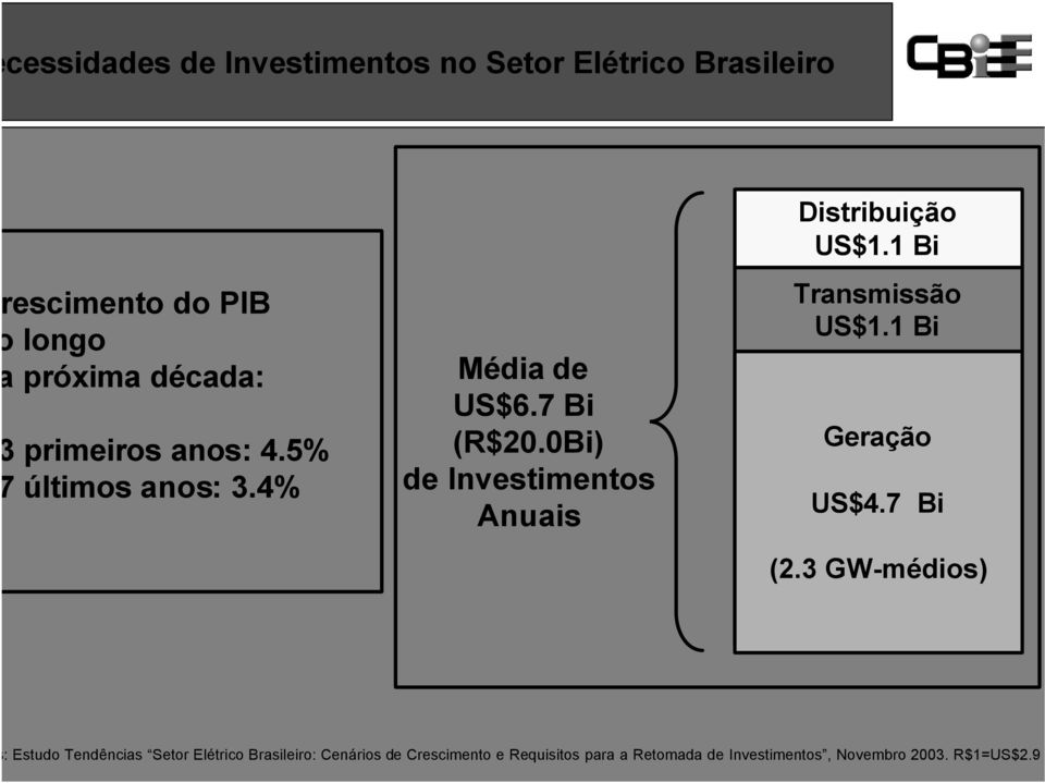 0Bi) de Investimentos Anuais Distribuição US$1.1 Bi Transmissão US$1.1 Bi Geração US$4.7 Bi (2.
