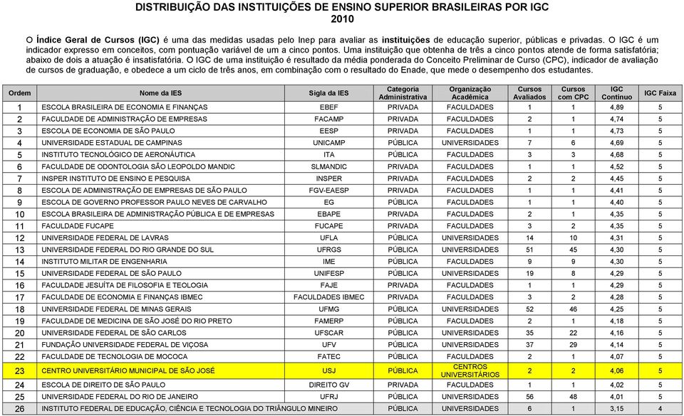 Uma instituição que obtenha de três a cinco pontos atende de forma satisfatória; abaixo de dois a atuação é insatisfatória.