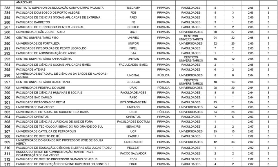 2 2 2,66 3 288 UNIVERSIDADE SÃO JUDAS TADEU USJT PRIVADA UNIVERSIDADES 30 27 2,65 3 289 CENTRO UNIVERSITÁRIO FIEO UNIFIEO PRIVADA 24 22 2,65 3 290 UNIVERSIDADE DE FORTALEZA UNIFOR PRIVADA