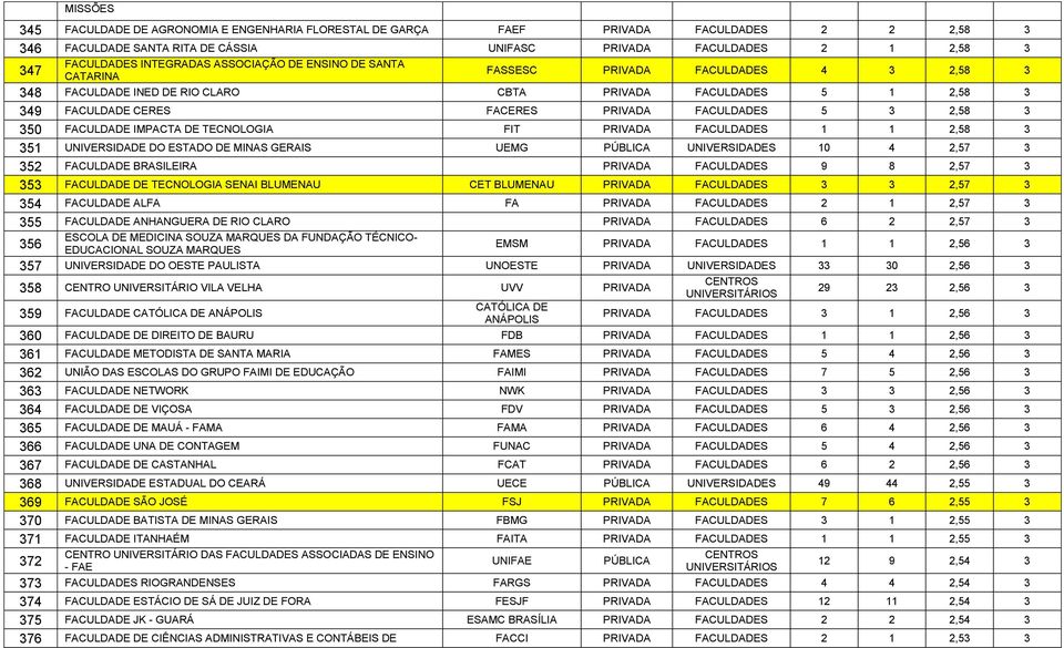 2,58 3 350 FACULDADE IMPACTA DE TECNOLOGIA FIT PRIVADA FACULDADES 1 1 2,58 3 351 UNIVERSIDADE DO ESTADO DE MINAS GERAIS UEMG PÚBLICA UNIVERSIDADES 10 4 2,57 3 352 FACULDADE BRASILEIRA PRIVADA