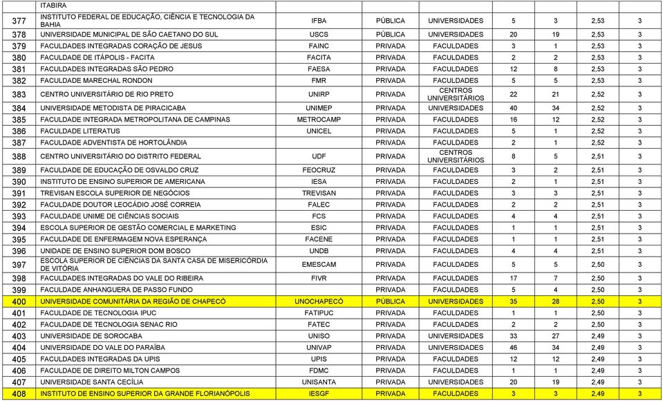 PRIVADA FACULDADES 12 8 2,53 3 382 FACULDADE MARECHAL RONDON FMR PRIVADA FACULDADES 5 5 2,53 3 383 CENTRO UNIVERSITÁRIO DE RIO PRETO UNIRP PRIVADA 22 21 2,52 3 384 UNIVERSIDADE METODISTA DE