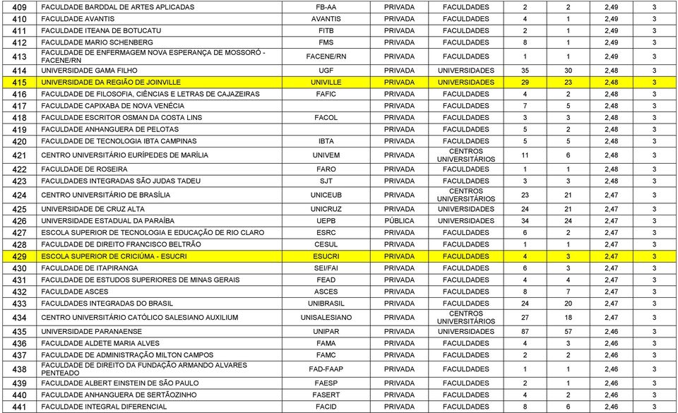 FILHO UGF PRIVADA UNIVERSIDADES 35 30 2,48 3 415 UNIVERSIDADE DA REGIÃO DE JOINVILLE UNIVILLE PRIVADA UNIVERSIDADES 29 23 2,48 3 416 FACULDADE DE FILOSOFIA, CIÊNCIAS E LETRAS DE CAJAZEIRAS FAFIC