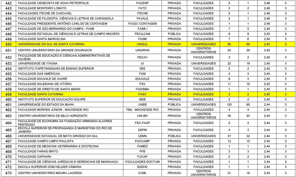 FACULDADES 1 1 2,46 3 447 FACULDADE DE SÃO BERNARDO DO CAMPO - FASB FASB I PRIVADA FACULDADES 7 5 2,45 3 448 FACULDADE ESTADUAL DE CIÊNCIAS E LETRAS DE CAMPO MOURÃO FECILCAM PÚBLICA FACULDADES 8 8