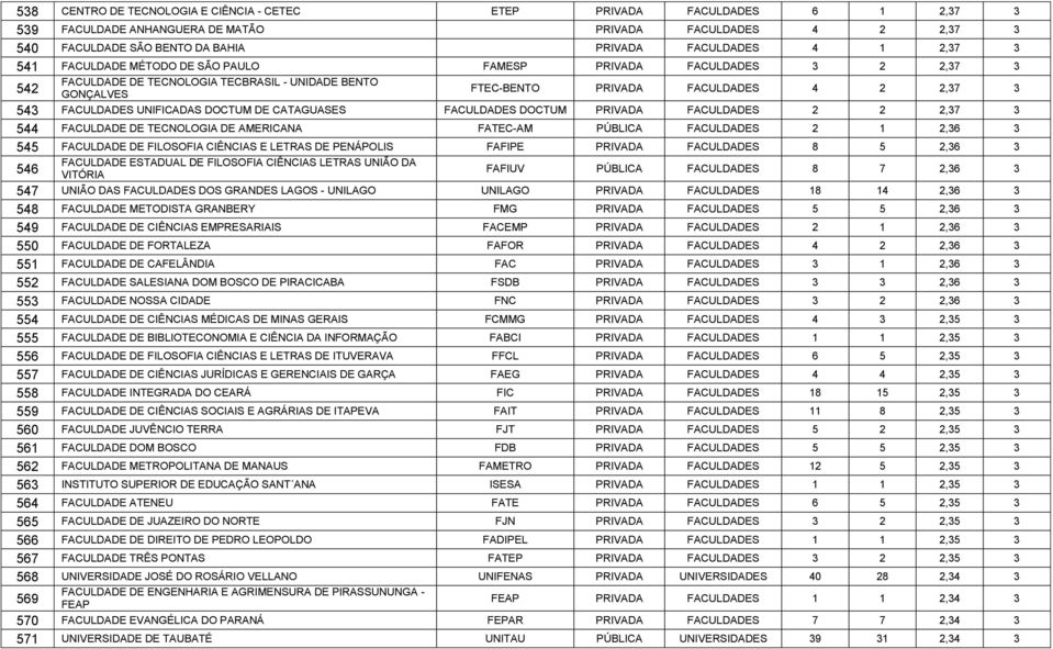 UNIFICADAS DOCTUM DE CATAGUASES FACULDADES DOCTUM PRIVADA FACULDADES 2 2 2,37 3 544 FACULDADE DE TECNOLOGIA DE AMERICANA FATEC-AM PÚBLICA FACULDADES 2 1 2,36 3 545 FACULDADE DE FILOSOFIA CIÊNCIAS E