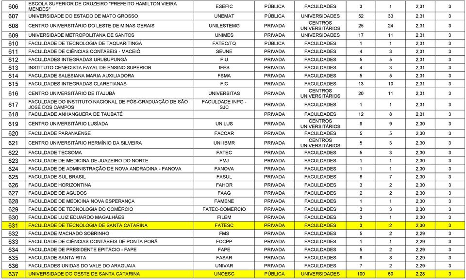 FATEC/TQ PÚBLICA FACULDADES 1 1 2,31 3 611 FACULDADE DE CIÊNCIAS CONTÁBEIS - MACEIÓ SEUNE PRIVADA FACULDADES 4 3 2,31 3 612 FACULDADES INTEGRADAS URUBUPUNGÁ FIU PRIVADA FACULDADES 5 5 2,31 3 613