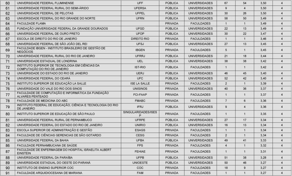 FEDERAL DA GRANDE DOURADOS UFGD PÚBLICA UNIVERSIDADES 22 13 3,49 4 66 UNIVERSIDADE FEDERAL DE OURO PRETO UFOP PÚBLICA UNIVERSIDADES 30 22 3,47 4 67 ESCOLA DE DIREITO DO RIO DE JANEIRO DIREITO RIO