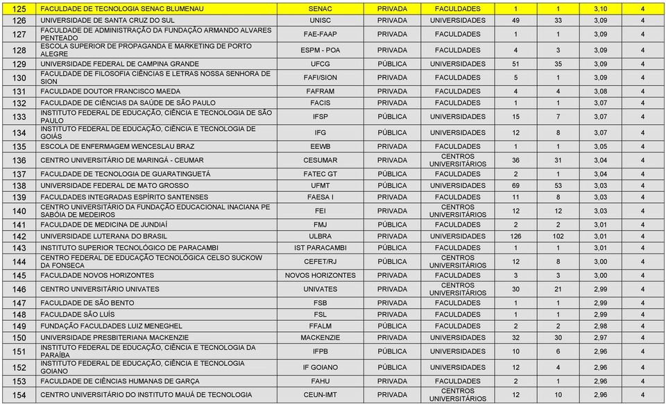 CAMPINA GRANDE UFCG PÚBLICA UNIVERSIDADES 51 35 3,09 4 FACULDADE DE FILOSOFIA CIÊNCIAS E LETRAS NOSSA SENHORA DE 130 SION FAFI/SION PRIVADA FACULDADES 5 1 3,09 4 131 FACULDADE DOUTOR FRANCISCO MAEDA