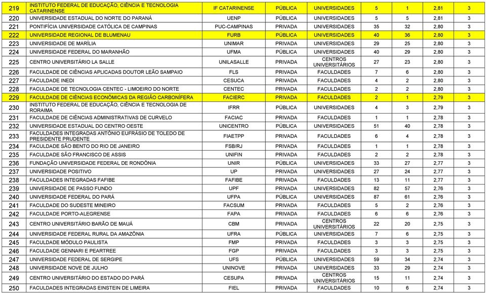 MARÍLIA UNIMAR PRIVADA UNIVERSIDADES 29 25 2,80 3 224 UNIVERSIDADE FEDERAL DO MARANHÃO UFMA PÚBLICA UNIVERSIDADES 40 29 2,80 3 225 CENTRO UNIVERSITÁRIO LA SALLE UNILASALLE PRIVADA 27 23 2,80 3 226