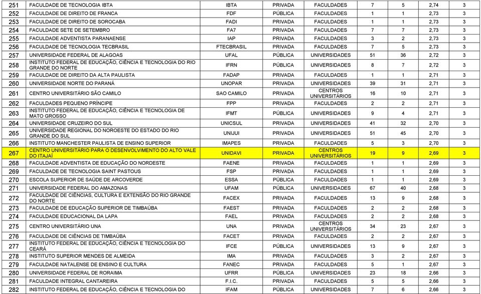 PRIVADA FACULDADES 7 5 2,73 3 257 UNIVERSIDADE FEDERAL DE ALAGOAS UFAL PÚBLICA UNIVERSIDADES 51 36 2,72 3 INSTITUTO FEDERAL DE EDUCAÇÃO, CIÊNCIA E TECNOLOGIA DO RIO 258 GRANDE DO NORTE IFRN PÚBLICA