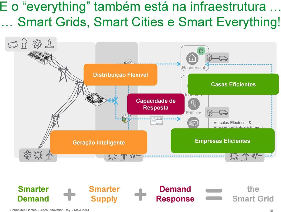 Eficientes Geração inteligente Data Centers Infraestrutura Veículos Eléctricos &