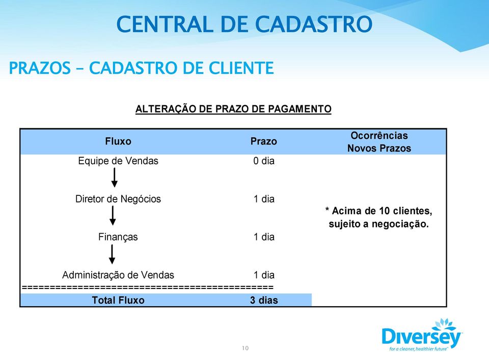 * Acima de 10 clientes, sujeito a negociação.