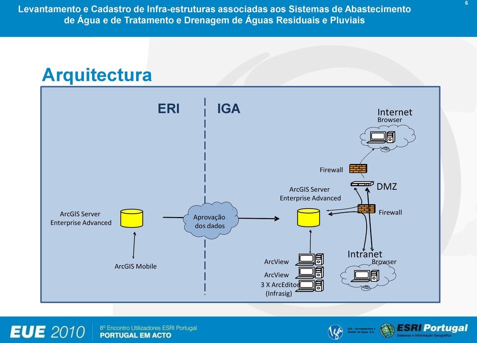 Advanced Aprovação dos dados Firewall ArcGIS Mobile