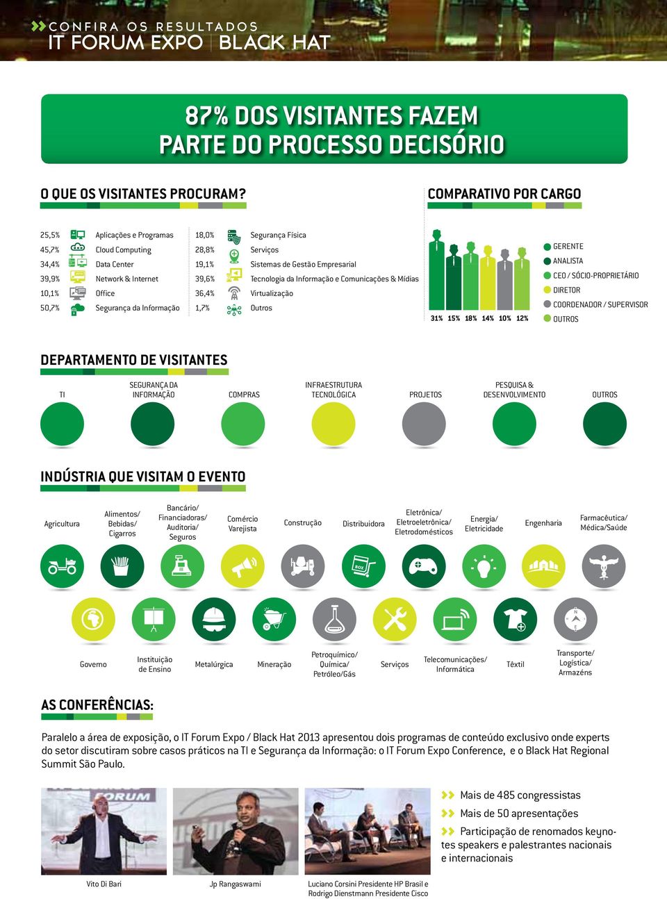 Segurança Física Serviços Sistemas de Gestão Empresarial Tecnologia da Informação e Comunicações & Mídias Virtualização Outros 31% 15% 18% 14% 10% 12% GERENTE ANALISTA CEO / SÓCIO-PROPRIETÁRIO