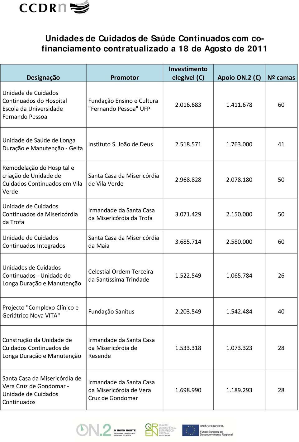 000 41 Remodelação do Hospital e criação de Cuidados em Vila Verde da Misericórdia da Trofa Integrados Santa Casa da Misericórdia de Vila Verde Irmandade da Santa Casa da Misericórdia da Trofa Santa