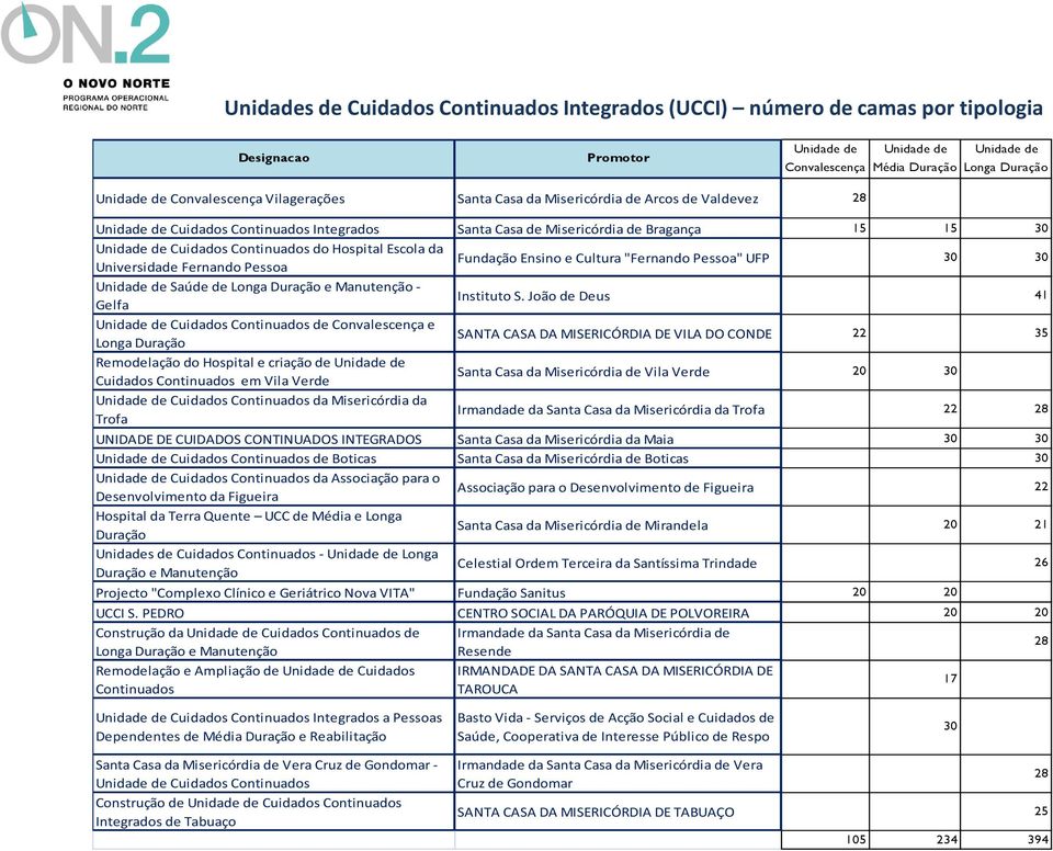 João de Deus 41 de Convalescença e Longa Duração SANTA CASA DA MISERICÓRDIA DE VILA DO CONDE 22 35 Remodelação do Hospital e criação de Cuidados em Vila Verde Vila Verde 20 30 da Misericórdia da