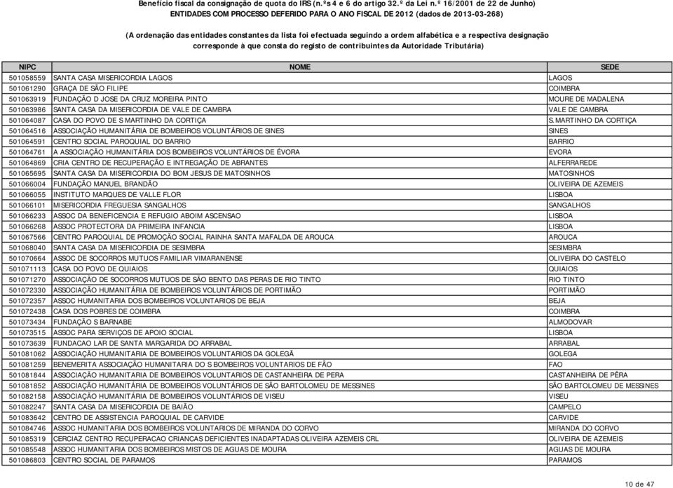 MARTINHO DA CORTIÇA 501064516 ASSOCIAÇÃO HUMANITÁRIA DE BOMBEIROS VOLUNTÁRIOS DE SINES SINES 501064591 CENTRO SOCIAL PAROQUIAL DO BARRIO BARRIO 501064761 A ASSOCIAÇÃO HUMANITÁRIA DOS BOMBEIROS