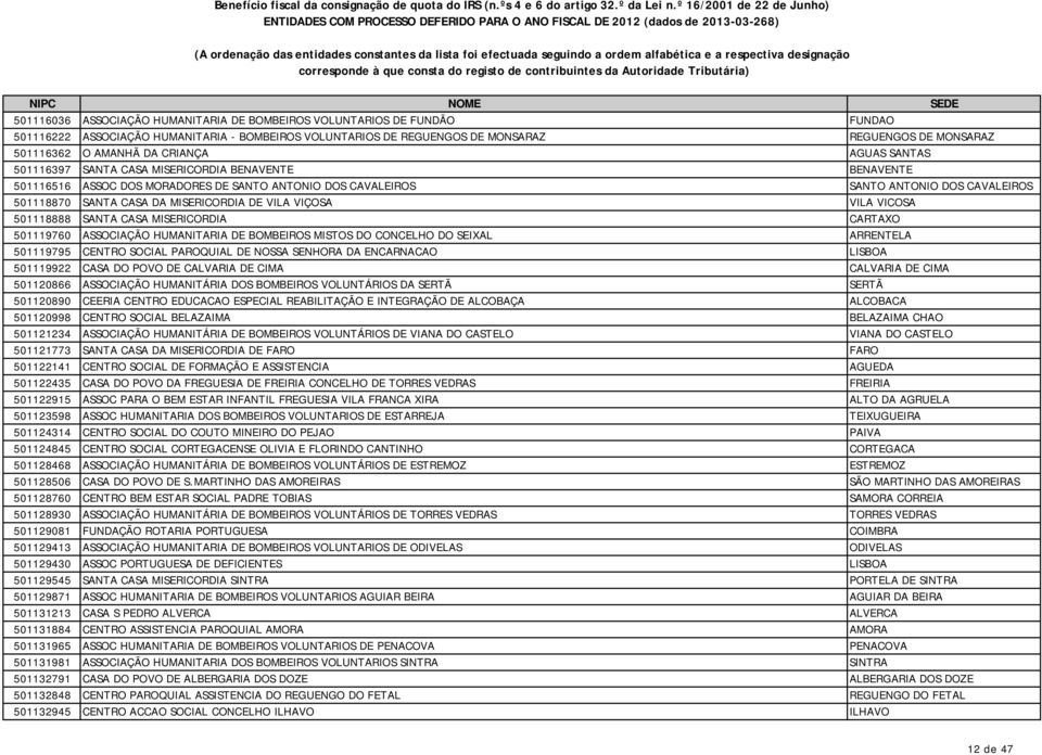 MISERICORDIA DE VILA VIÇOSA VILA VICOSA 501118888 SANTA CASA MISERICORDIA CARTAXO 501119760 ASSOCIAÇÃO HUMANITARIA DE BOMBEIROS MISTOS DO CONCELHO DO SEIXAL ARRENTELA 501119795 CENTRO SOCIAL