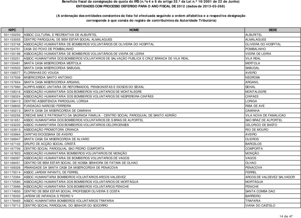 HUMANITARIA DOS BOMBEIROS VOLUNTARIOS DE SALVAÇÃO PUBLICA E CRUZ BRANCA DE VILA REAL VILA REAL 501155481 SANTA CASA MISERICORDIA MERTOLA MERTOLA 501155503 SANTA CASA MISERICORDIA SABUGAL SABUGAL