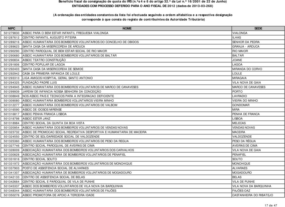 VOLUNTARIOS DE BALTAR BALTAR 501290834 ASSOC TEATRO CONSTRUÇÃO JOANE 501291806 CENTRO POPULAR DE LAGOA LAGOA 501292403 SANTA CASA DA MISERICORDIA DE SEMIDE MIRANDA DO CORVO 501292942 CASA DA PRIMEIRA