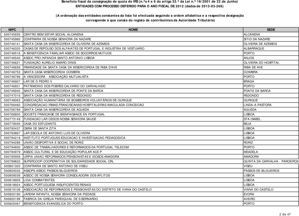 LISBOA ANJOS 500746621 FUNDAÇÃO AURELIO AMARO DINIS OLIVEIRA DO HOSPITAL 500746656 IRMANDADE DA SANTA CASA DA MISERICORDIA DE RIBA D'AVE RIBA DE AVE 500746753 SANTA CASA MISERICORDIA COIMBRA COIMBRA