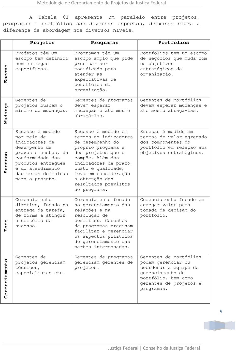 Programas têm um escopo amplo que pode precisar ser modificado para atender as expectativas de benefícios da organização.