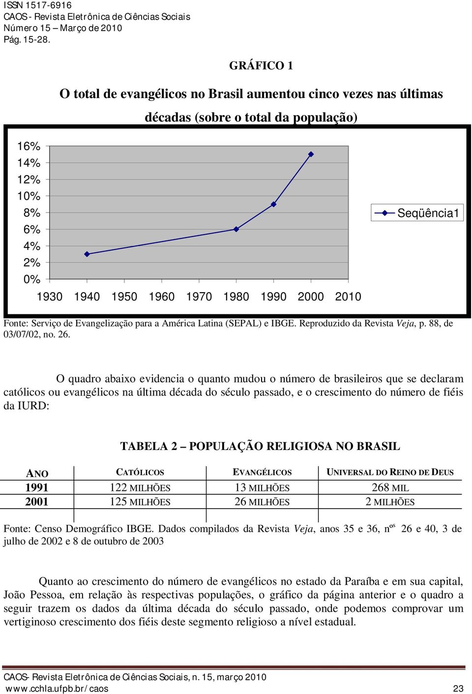 O quadro abaixo evidencia o quanto mudou o número de brasileiros que se declaram católicos ou evangélicos na última década do século passado, e o crescimento do número de fiéis da IURD: TABELA 2