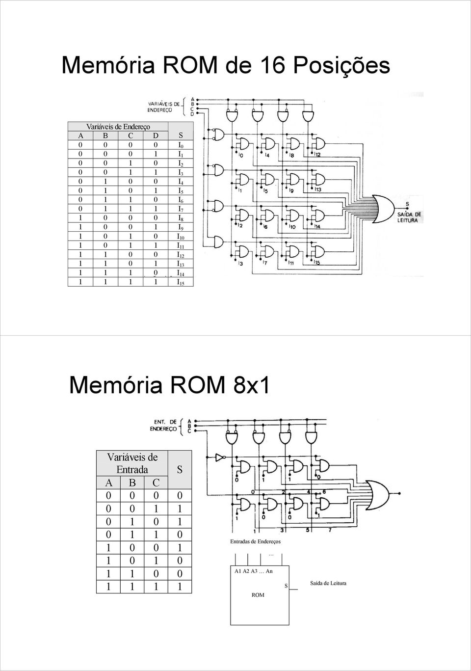 3 I 4 I 5 Memória OM 8x Variáveis de Entrada A B C
