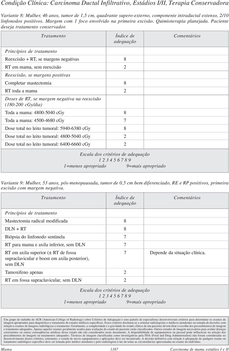 Reexcisão + RT, se margens negativas 8 RT em mama, sem reexcisão 2 Reexcisão, se margens positivas Completar mastectomia 8 RT toda a mama 2 Doses de RT, se margem negativa na reexcisão (180-200