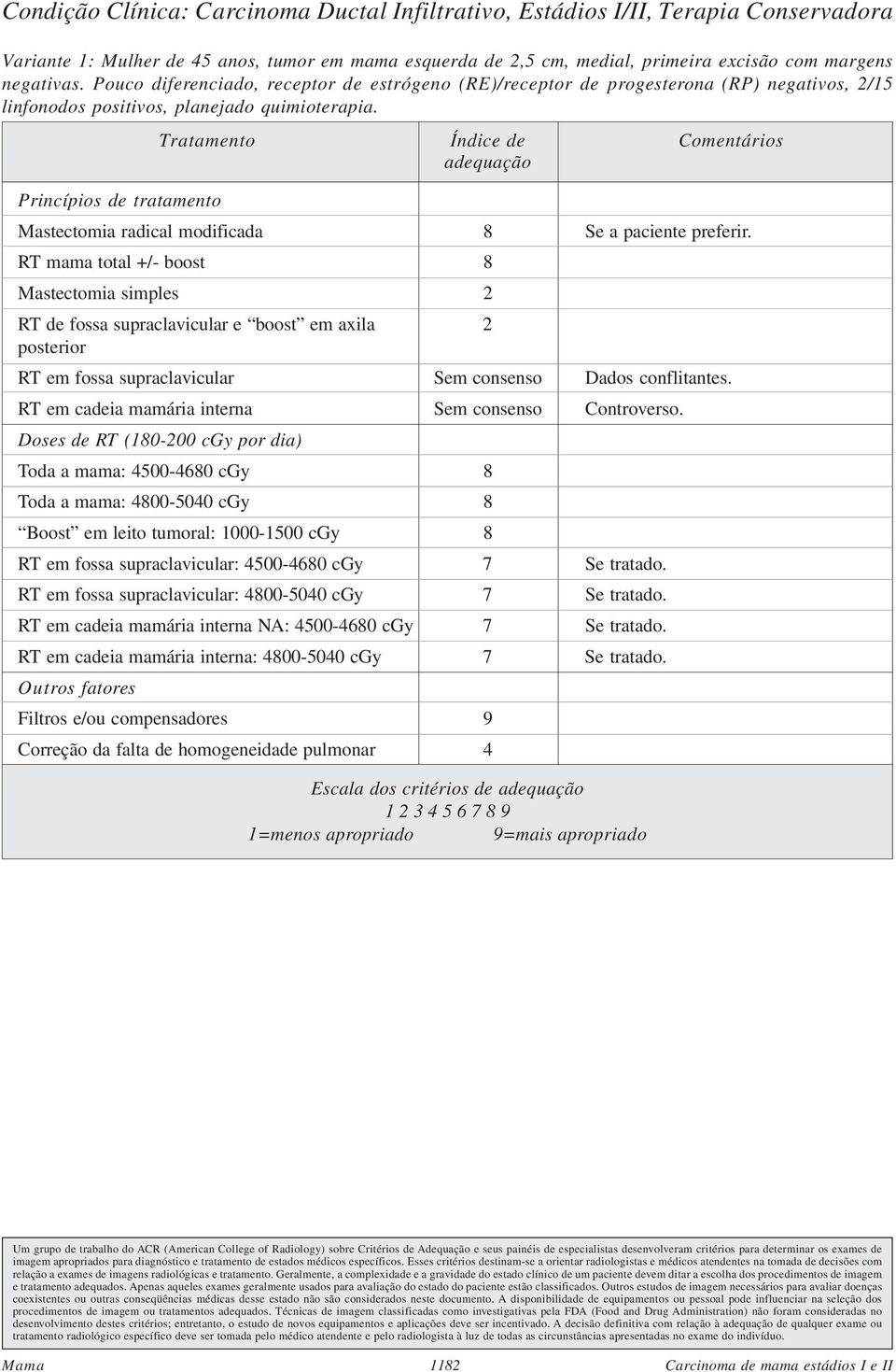 RT mama total +/- boost 8 Mastectomia simples 2 RT de fossa supraclavicular e boost em axila 2 posterior RT em fossa supraclavicular Sem consenso Dados conflitantes.