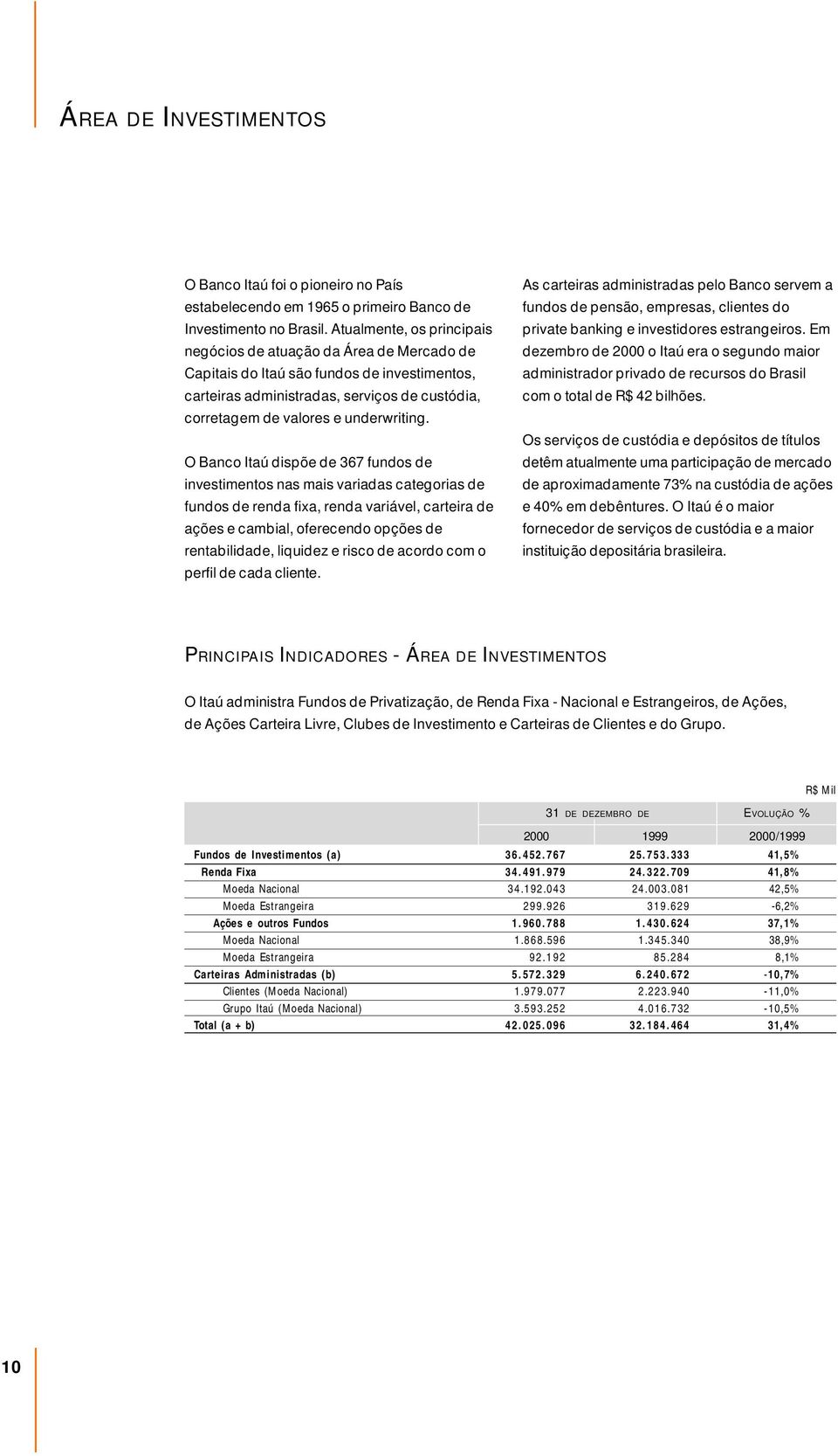 O Banco Itaú dispõe de 367 fundos de investimentos nas mais variadas categorias de fundos de renda fixa, renda variável, carteira de ações e cambial, oferecendo opções de rentabilidade, liquidez e