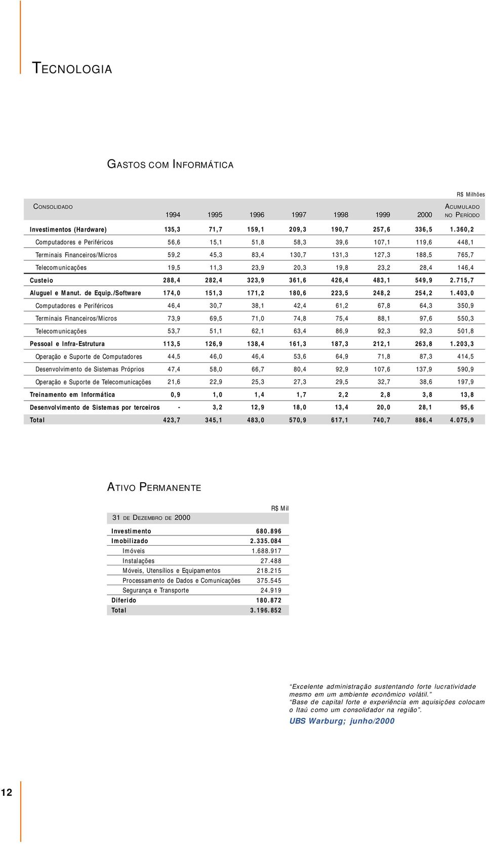 282,4 323,9 36,6 426,4 483, 549,9 2.75,7 Aluguel e Manut. de Equip./Software 74, 5,3 7,2 8,6 223,5 248,2 254,2.