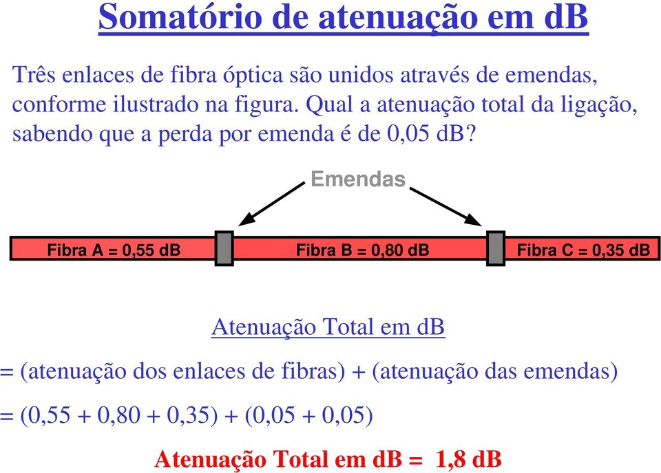 Emendas Fibra A = 0,55 db Fibra B = 0,80 db Fibra C = 0,35 db Atenuação Total em db = (atenuação dos