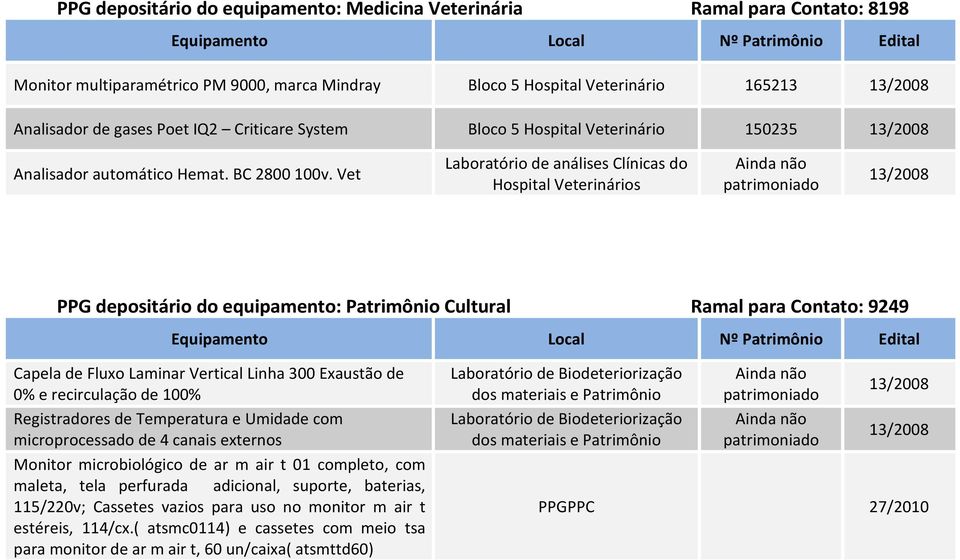 Vet Laboratório de análises Clínicas do Hospital Veterinários Ainda não 13/2008 PPG depositário do equipamento: Patrimônio Cultural Ramal para Contato: 9249 Capela de Fluxo Laminar Vertical Linha 300