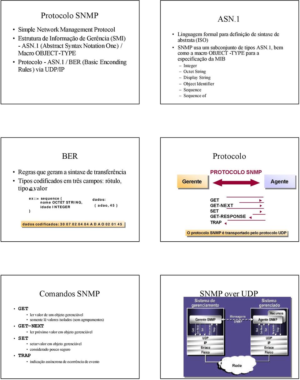 1, bem como a macro OBJECT -TYPE para a especificação da MIB Integer Octet String Display String Object Identifier Sequence Sequence of BER Protocolo Regras que geram a sintaxe de transferência Tipos