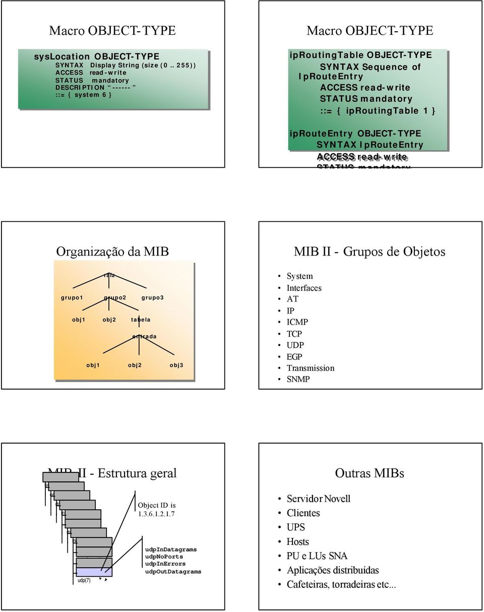 iproutingtable 1 } iprouteentry OBJECT-TYPE SYNTAX IpRouteEntry ACCESS read-write STATUS mandatory Organização da MIB raíz grupo1 grupo2 grupo3 obj1 obj2 tabela entrada obj1 obj2 obj3 MIB II - Grupos
