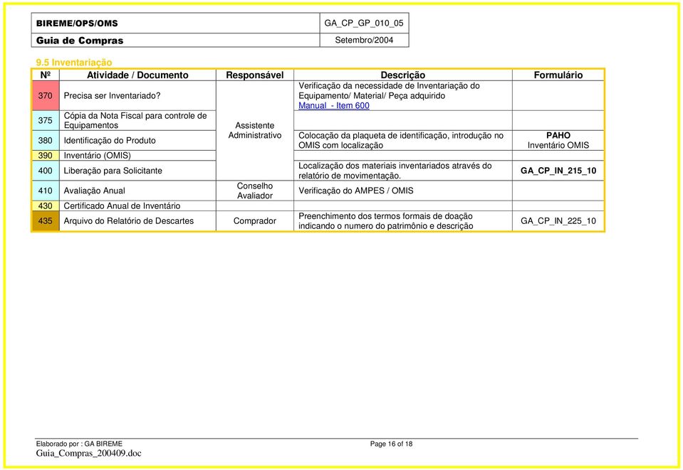 Inventário (OMIS) 400 Liberação para Solicitante 410 Avaliação Anual 430 Certificado Anual de Inventário Assistente Administrativo Conselho Avaliador 435 Arquivo do Relatório de Descartes Comprador