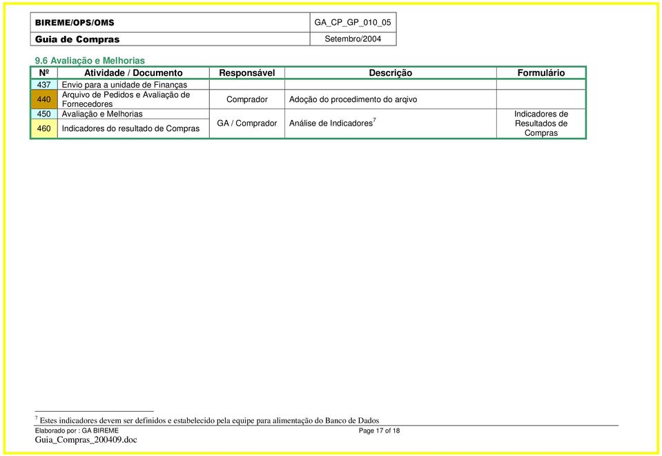 Indicadores do resultado de Compras GA / Comprador Análise de Indicadores 7 Resultados de Indicadores de Compras 7 Estes