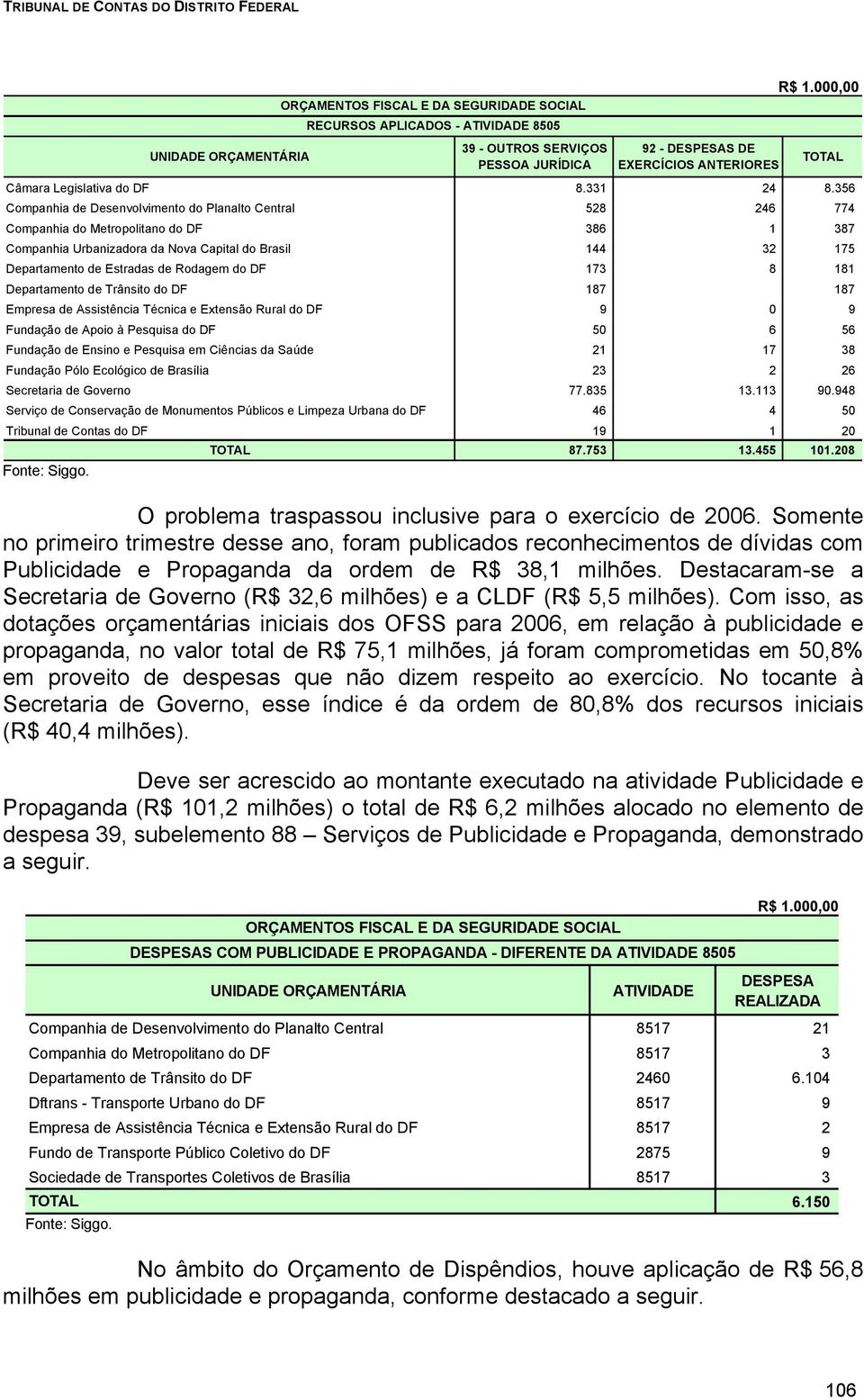 Rodagem do DF 173 8 181 Departamento de Trânsito do DF 187 187 Empresa de Assistência Técnica e Extensão Rural do DF 9 0 9 Fundação de Apoio à Pesquisa do DF 50 6 56 Fundação de Ensino e Pesquisa em