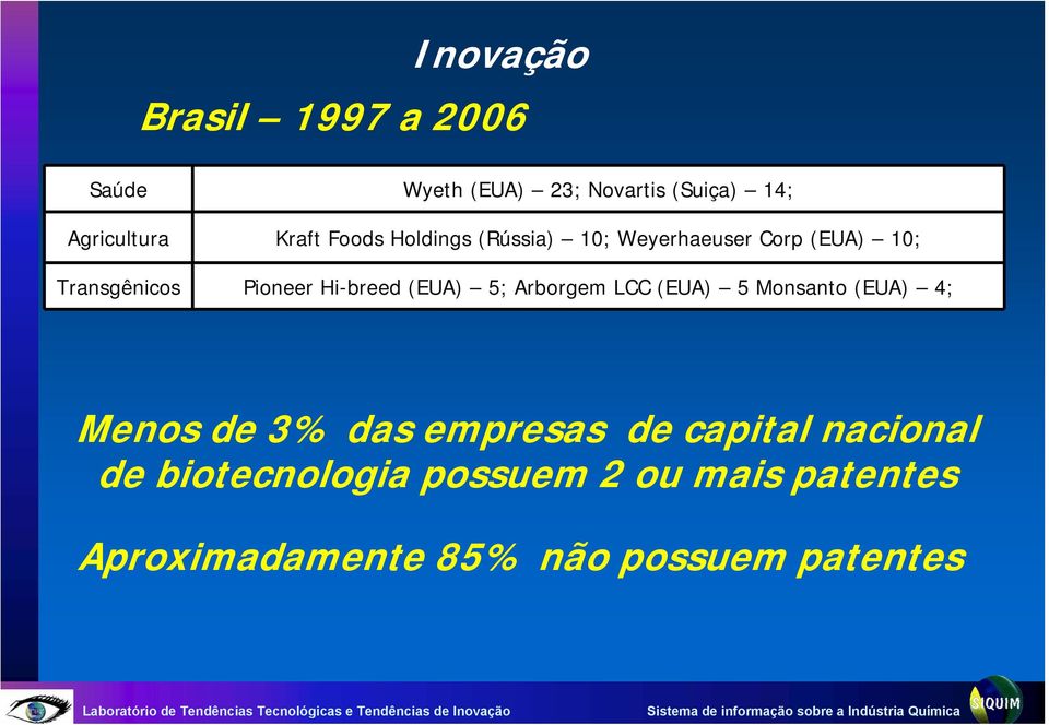 Hi-breed (EUA) 5; Arborgem LCC (EUA) 5 Monsanto (EUA) 4; Menos de 3% das empresas de