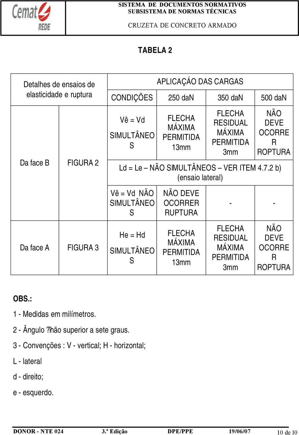 2 b) (ensaio lateral) Vê = Vd NÃO SIMULTÂNEO S NÃO DEVE OCORRER RUPTURA - - Da face A FIGURA 3 He = Hd SIMULTÂNEO S FLECHA MÁXIMA PERMITIDA 13mm FLECHA RESIDUAL MÁXIMA