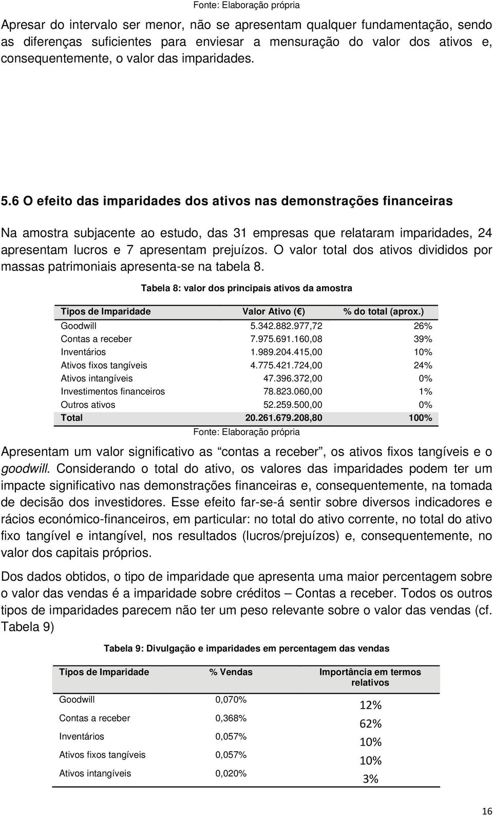 O valor total dos ativos divididos por massas patrimoniais apresenta-se na tabela 8. Tabela 8: valor dos principais ativos da amostra Tipos de Imparidade Valor Ativo ( ) % do total (aprox.